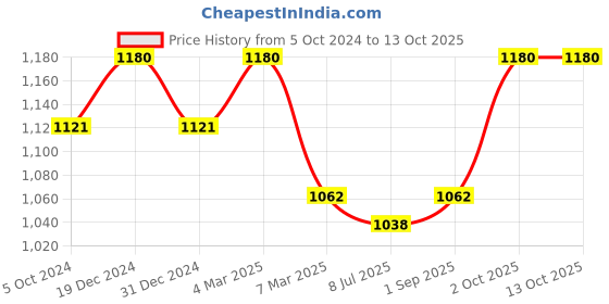myntra.com Sonari Pack of 2 Full-Coverage Bras sp109 sonari Price History Graph from 5 Oct 2024 to 13 Oct 2025