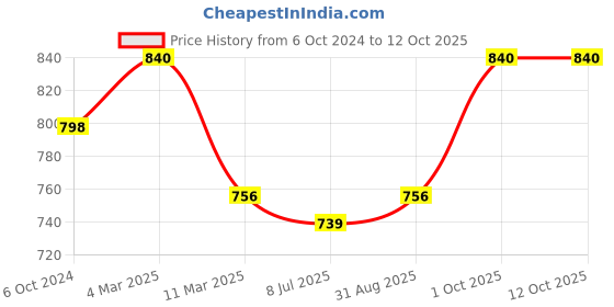 myntra.com Sonari Pack of 2 Full Coverage Everyday Bras sonari Price History Graph from 6 Oct 2024 to 11 Oct 2025