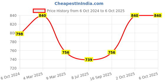 myntra.com Sonari Pack of 2 Full Coverage Everyday Bras sonari Price History Graph from 6 Oct 2024 to 4 Oct 2025