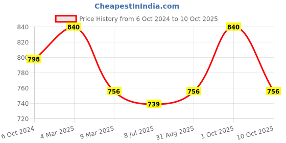 myntra.com Sonari Pack of 2 Full Coverage Everyday Bras sonari Price History Graph from 6 Oct 2024 to 10 Oct 2025