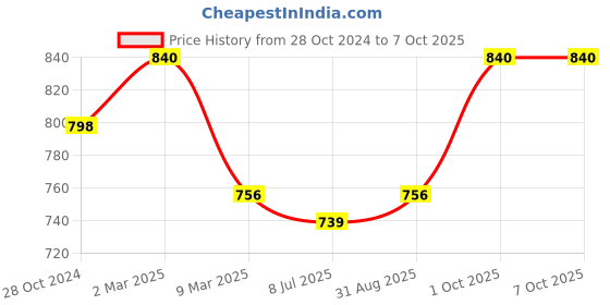 myntra.com Sonari Pack of 2 Full Coverage Everyday Bras sonari Price History Graph from 28 Oct 2024 to 6 Oct 2025