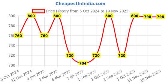 myntra.com Sonari Pack of 2 Full-Coverage T-shirt Bras sonari Price History Graph from 5 Oct 2024 to 19 Nov 2025