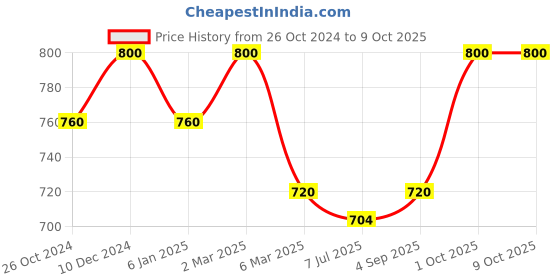 myntra.com Sonari Pack of 2 Full-Coverage T-shirt Bras sonari Price History Graph from 26 Oct 2024 to 9 Oct 2025