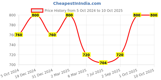 myntra.com Sonari Pack of 2 Full-Coverage T-shirt Bras sonari Price History Graph from 5 Oct 2024 to 10 Oct 2025