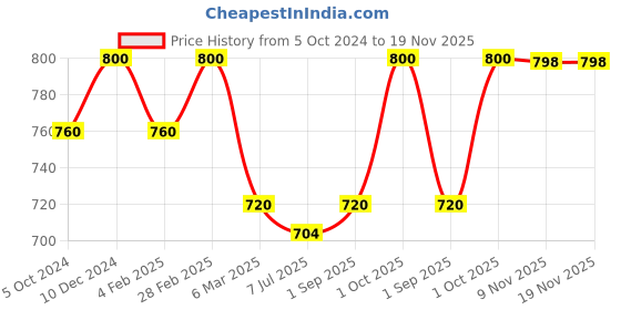 myntra.com Sonari Pack of 2 Full-Coverage T-shirt Bras sonari Price History Graph from 5 Oct 2024 to 19 Nov 2025
