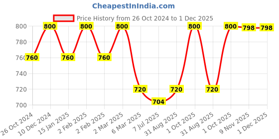 myntra.com Sonari Pack of 2 Full-Coverage T-shirt Bras sonari Price History Graph from 26 Oct 2024 to 30 Nov 2025