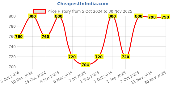 myntra.com Sonari Pack of 2 Full-Coverage T-shirt Bras sonari Price History Graph from 5 Oct 2024 to 30 Nov 2025