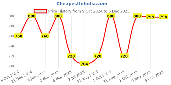 myntra.com Sonari Pack of 2 Full-Coverage T-shirt Bras sonari Price History Graph from 9 Oct 2024 to 4 Dec 2025