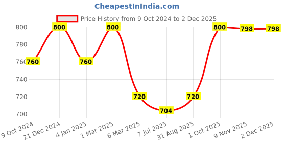 myntra.com Sonari Pack of 2 Full-Coverage T-shirt Bras sonari Price History Graph from 9 Oct 2024 to 30 Nov 2025
