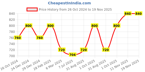 myntra.com Sonari Pack of 2 Full-Coverage T-shirt Bras sonari Price History Graph from 26 Oct 2024 to 19 Nov 2025