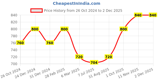 myntra.com Sonari Pack of 2 Full-Coverage T-shirt Bras sonari Price History Graph from 26 Oct 2024 to 30 Nov 2025
