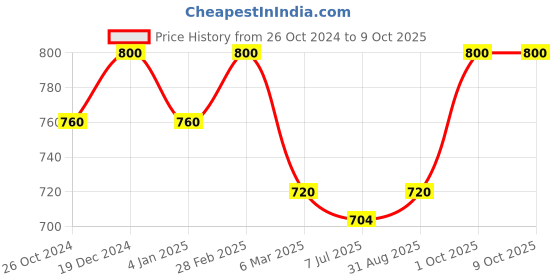 myntra.com Sonari Pack of 2 Full-Coverage T-shirt Bras sonari Price History Graph from 26 Oct 2024 to 4 Oct 2025