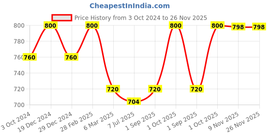 myntra.com Sonari Pack of 2 Full-Coverage T-shirt Bras sonari Price History Graph from 3 Oct 2024 to 25 Nov 2025