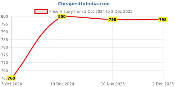 myntra.com Sonari Pack of 2 Full-Coverage T-shirt Bras sonari Price History Graph from 3 Oct 2024 to 2 Dec 2025