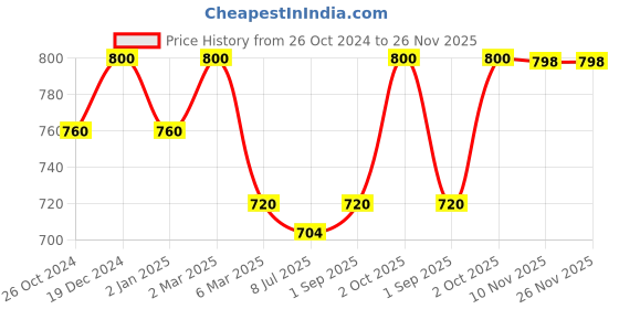myntra.com Sonari Pack of 2 Full-Coverage T-shirt Bras sonari Price History Graph from 26 Oct 2024 to 25 Nov 2025
