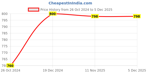 myntra.com Sonari Pack of 2 Full-Coverage T-shirt Bras sonari Price History Graph from 26 Oct 2024 to 3 Dec 2025