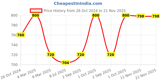 myntra.com Sonari Pack of 2 Full-Coverage T-shirt Bras sonari Price History Graph from 26 Oct 2024 to 20 Nov 2025