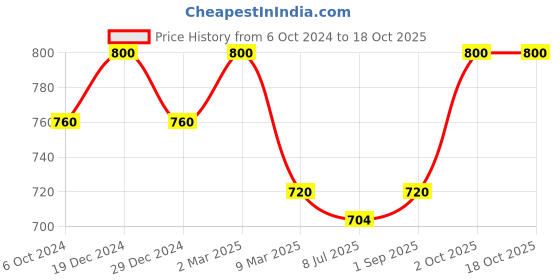 myntra.com Sonari Pack of 2 Full-Coverage T-shirt Bras sonari Price History Graph from 6 Oct 2024 to 18 Oct 2025