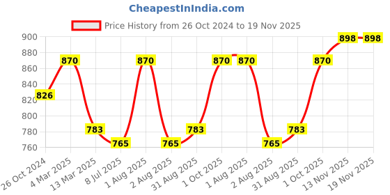 myntra.com Sonari Pack of 2 Full-Coverage T-shirt Bras sonari Price History Graph from 26 Oct 2024 to 19 Nov 2025