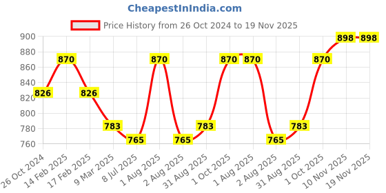 myntra.com Sonari Pack of 2 Full-Coverage T-shirt Bras sonari Price History Graph from 26 Oct 2024 to 19 Nov 2025