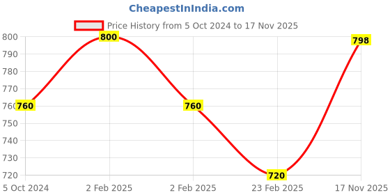 myntra.com Sonari Pack of 2 Full-Coverage T-shirt Bras sonari Price History Graph from 5 Oct 2024 to 17 Nov 2025