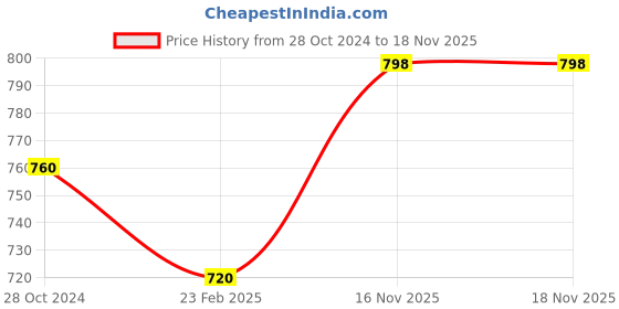 myntra.com Sonari Pack of 2 Full-Coverage T-shirt Bras sonari Price History Graph from 28 Oct 2024 to 18 Nov 2025