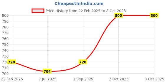 myntra.com Sonari Pack of 2 Full-Coverage T-shirt Bras sonari Price History Graph from 22 Feb 2025 to 8 Oct 2025