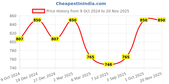 myntra.com Sonari Pack of 2 Full-Coverage T-shirt Bras catwalk sonari Price History Graph from 9 Oct 2024 to 19 Nov 2025