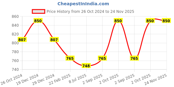 myntra.com Sonari Pack of 2 Full-Coverage T-shirt Bras catwalk sonari Price History Graph from 26 Oct 2024 to 23 Nov 2025