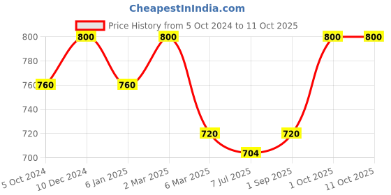 myntra.com Sonari Pack of 2 Full-Coverage T-shirt Bras smile sonari Price History Graph from 5 Oct 2024 to 11 Oct 2025