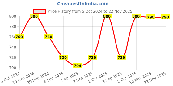 myntra.com Sonari Pack of 2 Full-Coverage T-shirt Bras smile sonari Price History Graph from 5 Oct 2024 to 22 Nov 2025