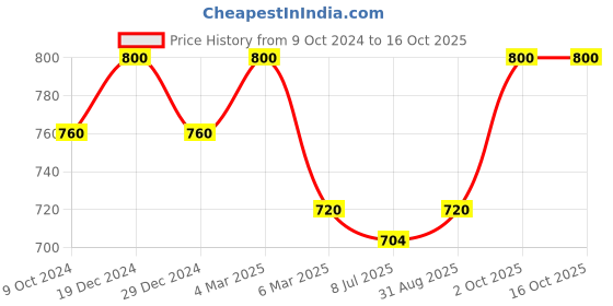 myntra.com Sonari Pack of 2 Full-Coverage T-shirt Bras smile sonari Price History Graph from 9 Oct 2024 to 16 Oct 2025
