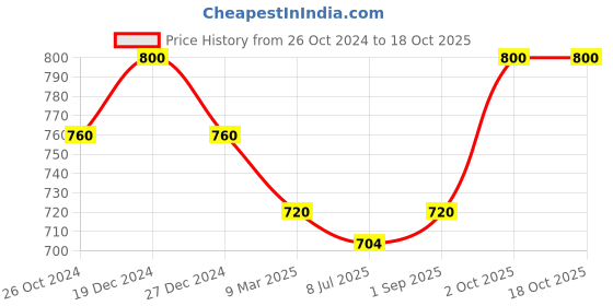 myntra.com Sonari Pack of 2 Full-Coverage T-shirt Bras smile sonari Price History Graph from 26 Oct 2024 to 18 Oct 2025