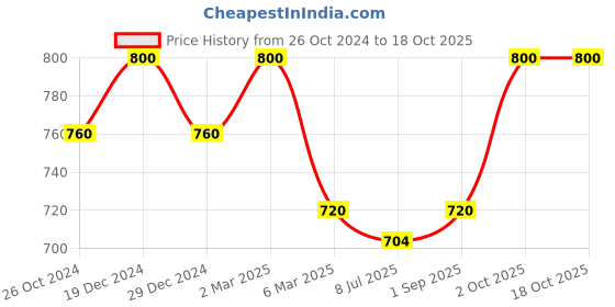 myntra.com Sonari Pack of 2 Full-Coverage T-shirt Bras smile sonari Price History Graph from 26 Oct 2024 to 18 Oct 2025
