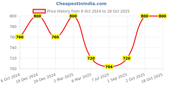 myntra.com Sonari Pack of 2 Full-Coverage T-shirt Bras smile sonari Price History Graph from 6 Oct 2024 to 18 Oct 2025