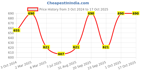 myntra.com Sonari Pack Of 2 Green & Coral Bra sonari Price History Graph from 3 Oct 2024 to 16 Oct 2025