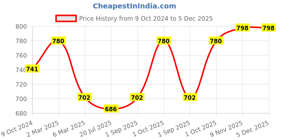myntra.com Sonari Pack Of 2 Grey & Purple Non-Padded No-Wired T Shirt Bra sonari Price History Graph from 9 Oct 2024 to 5 Dec 2025
