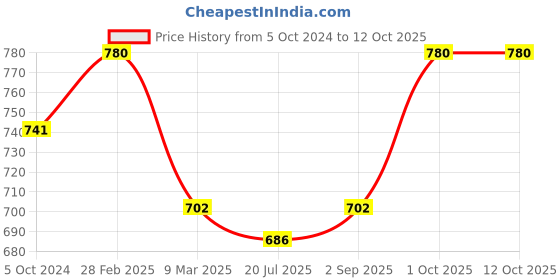 myntra.com Sonari Pack Of 2 Grey & Rose Moulded Bra sonari Price History Graph from 5 Oct 2024 to 12 Oct 2025