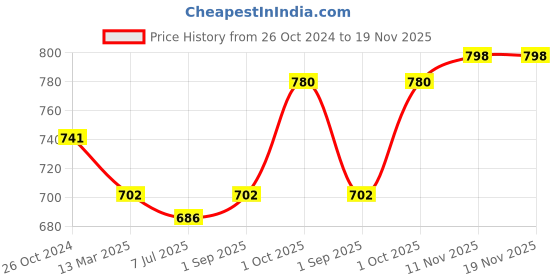 myntra.com Sonari Pack Of 2 Grey & White Bra sonari Price History Graph from 26 Oct 2024 to 19 Nov 2025