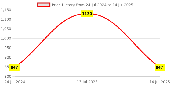 myntra.com Sonari Pack Of 2 Grey & White Floral Bra sonari Price History Graph from 24 Jul 2024 to 14 Jul 2025