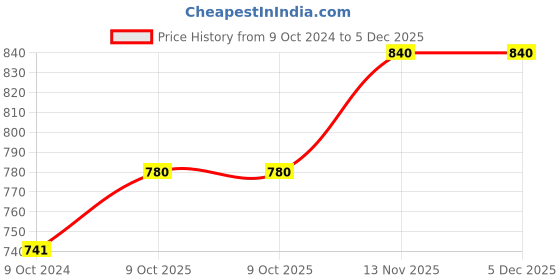 myntra.com Sonari Pack Of 2 Grey Bra sonari Price History Graph from 9 Oct 2024 to 5 Dec 2025