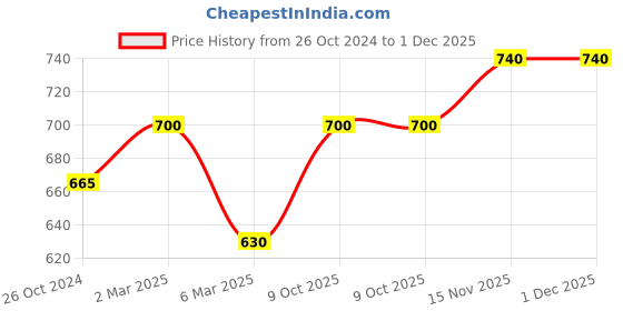 myntra.com Sonari Pack Of 2 Grey Everyday Bra sonari Price History Graph from 26 Oct 2024 to 1 Dec 2025