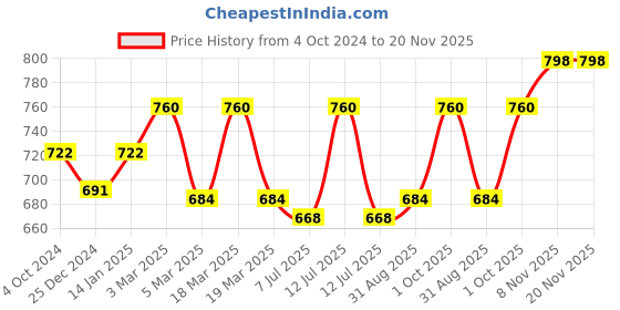 myntra.com Sonari Pack of 2 Grey Melange & Grey Non Padded Cami Bra sonari Price History Graph from 4 Oct 2024 to 19 Nov 2025
