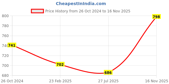myntra.com Sonari Pack Of 2 Lavender & Nude Non-Padded No-Wired T Shirt Bra sonari Price History Graph from 26 Oct 2024 to 16 Nov 2025
