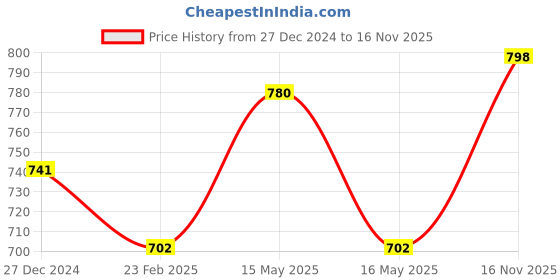 myntra.com Sonari Pack Of 2 Lavender & Pink Bra sonari Price History Graph from 27 Dec 2024 to 16 Nov 2025