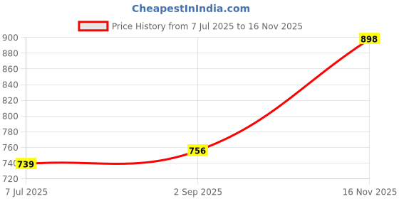 myntra.com Sonari Pack Of 2 Lightly Padded Medium Coverage T-Shirt Bra With All Day Comfort sonari Price History Graph from 7 Jul 2025 to 16 Nov 2025