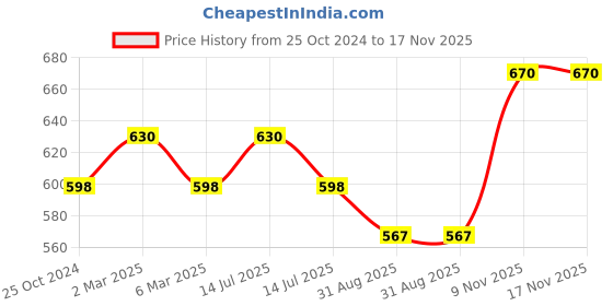 myntra.com Sonari Pack of 2 Maroon & Blue Leakproof Period Briefs sonari Price History Graph from 25 Oct 2024 to 16 Nov 2025