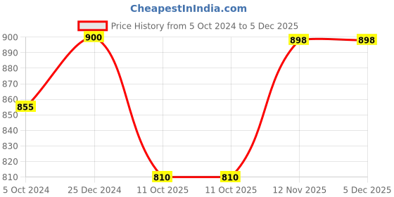 myntra.com Sonari Pack of 2 Maternity Bras sonari Price History Graph from 5 Oct 2024 to 5 Dec 2025
