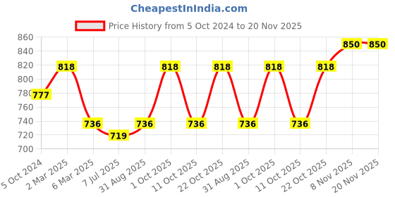 myntra.com Sonari Pack of 2 Maternity Bras sonari Price History Graph from 5 Oct 2024 to 20 Nov 2025