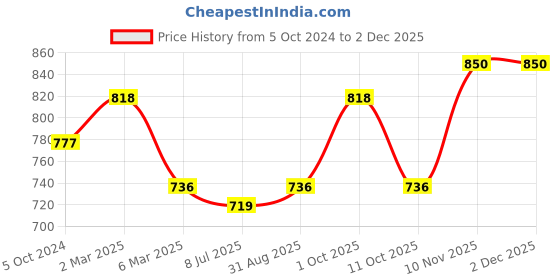 myntra.com Sonari Pack of 2 Maternity Bras sonari Price History Graph from 5 Oct 2024 to 1 Dec 2025